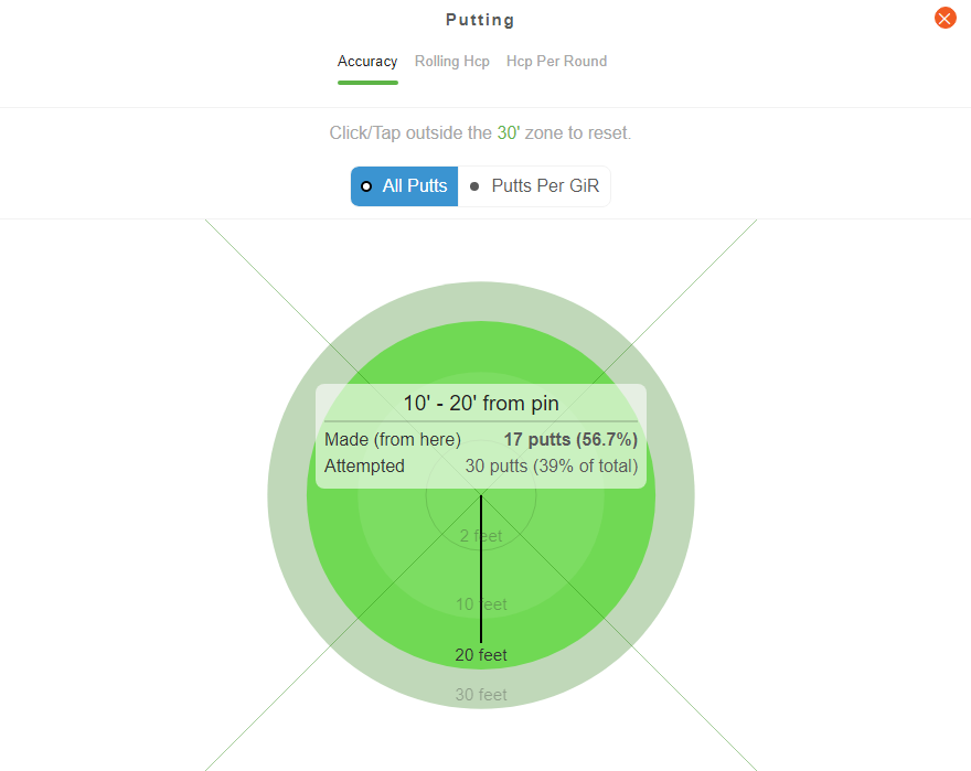 Obsessed: Arccos Caddie Smart Sensors are a great product for obsessed golfers